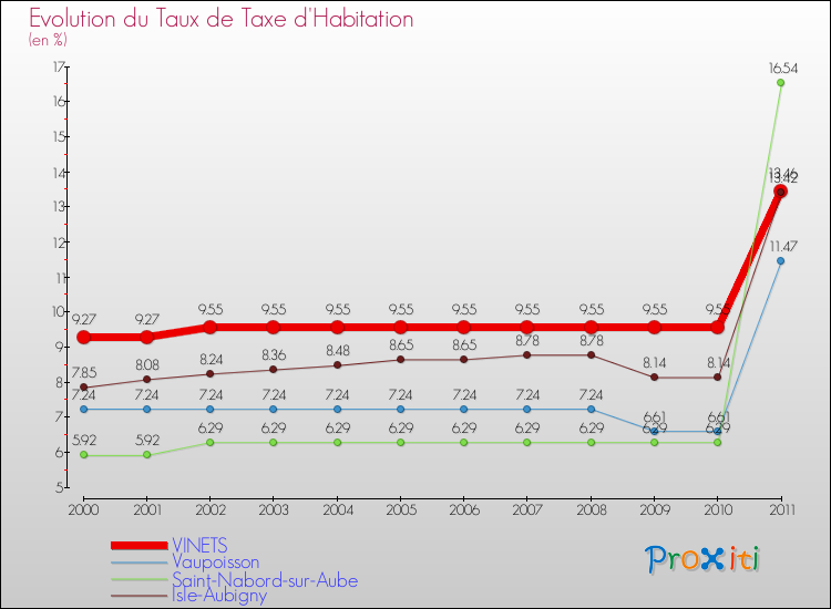 Evolution du taux de la taxe d'habitation pour VINETS et les communes proches Comparaison des taux de la taxe d'habitation pour VINETS et les communes voisines
