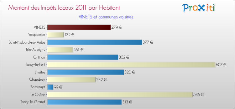 Montant des impôts locaux par Habitant pour VINETS et les communes proches Comparaison des impôts locaux par habitant pour VINETS et les communes voisines