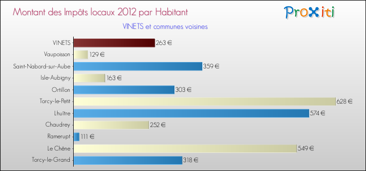 Montant des impôts locaux par Habitant pour VINETS et les communes proches Comparaison des impôts locaux par habitant pour VINETS et les communes voisines