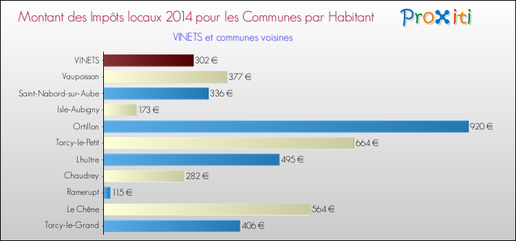 Montant des impôts locaux par Habitant pour VINETS et les communes proches en 2014 Comparaison des impôts locaux par habitant pour VINETS et les communes voisines en 2014