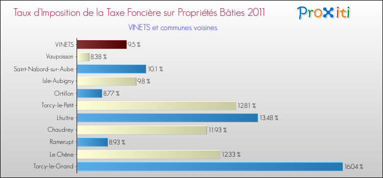 Taux d'imposition de la taxe foncière sur le bati 2011 pour VINETS et les communes proches Comparaison des taux d'imposition de la taxe foncière sur le bati 2011 pour VINETS et les communes voisines