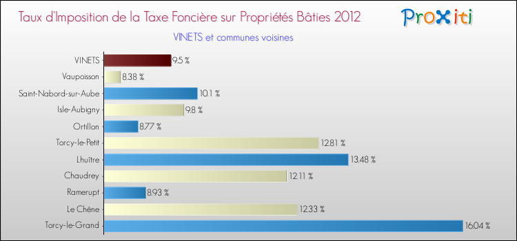 Taux d'imposition de la taxe foncière sur le bati 2012 pour VINETS et les communes proches Comparaison des taux d'imposition de la taxe foncière sur le bati 2012 pour VINETS et les communes voisines