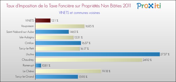 Taux d'imposition de la taxe foncière sur les immeubles et terrains non batis 2011 pour VINETS et les communes proches Comparaison des taux d'imposition de la taxe foncière sur les immeubles et terrains non batis 2011 pour VINETS et les communes voisines