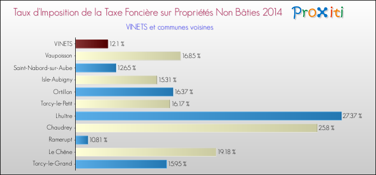 Taux d'imposition de la taxe foncière sur les immeubles et terrains non batis 2014 pour VINETS et les communes proches Comparaison des taux d'imposition de la taxe foncière sur les immeubles et terrains non batis 2014 pour VINETS et les communes voisines