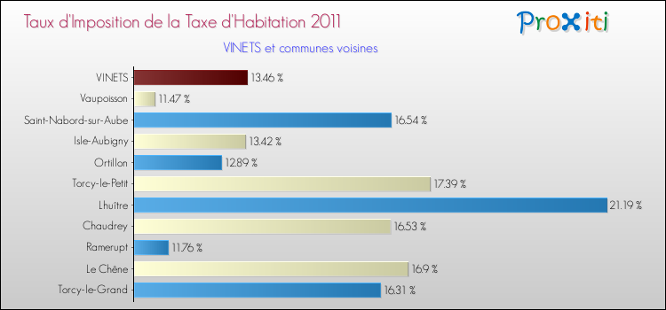 Taux d'imposition de la taxe d'habitation 2011 pour VINETS et les communes proches Comparaison des taux d'imposition de la taxe d'habitation 2011 pour VINETS et les communes voisines