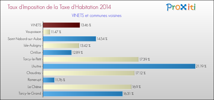 Taux d'imposition de la taxe d'habitation 2014 pour VINETS et les communes proches Comparaison des taux d'imposition de la taxe d'habitation 2014 pour VINETS et les communes voisines