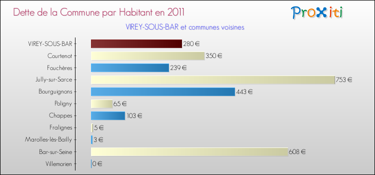 Dette par habitant de la commune en 2011 pour VIREY-SOUS-BAR et les communes proches Comparaison de la dette par habitant de la commune en 2011 pour VIREY-SOUS-BAR et les communes voisines