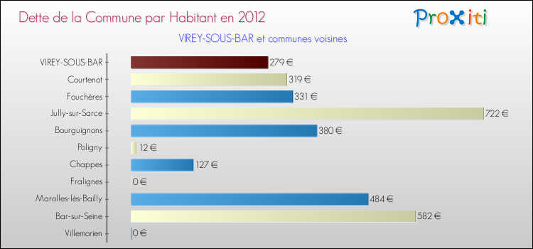 Dette par habitant de la commune en 2012 pour VIREY-SOUS-BAR et les communes proches Comparaison de la dette par habitant de la commune en 2012 pour VIREY-SOUS-BAR et les communes voisines