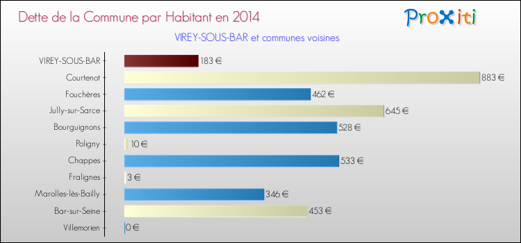 Dette par habitant de la commune en 2014 pour VIREY-SOUS-BAR et les communes proches Comparaison de la dette par habitant de la commune en 2014 pour VIREY-SOUS-BAR et les communes voisines