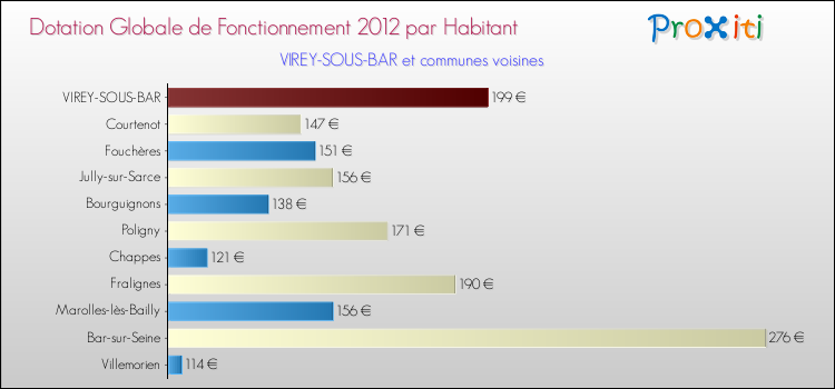 Montant des dotations globales de fonctionnement DGF par Habitant pour VIREY-SOUS-BAR et les communes proches Comparaison des des dotations globales de fonctionnement DGF par habitant pour VIREY-SOUS-BAR et les communes voisines