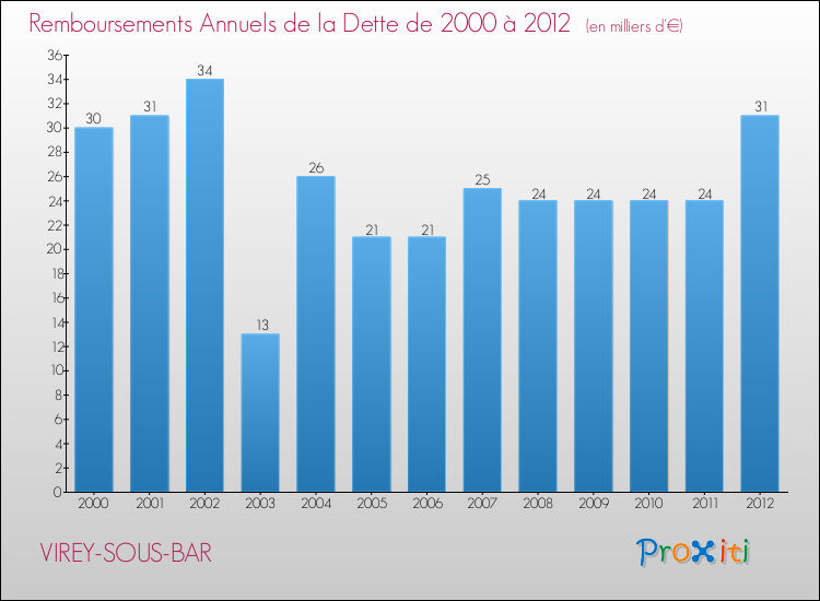 Evolution de l'annuité de la dette pour la commune de VIREY-SOUS-BAR de 2000 à 2012 Annuités de la dette pour VIREY-SOUS-BAR de 2000 à 2012