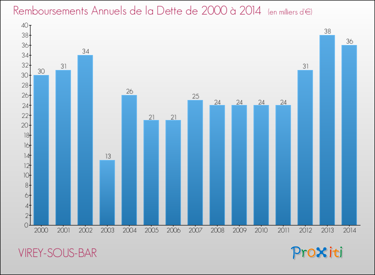 Evolution de l'annuité de la dette pour la commune de VIREY-SOUS-BAR de 2000 à 2014 Annuités de la dette pour VIREY-SOUS-BAR de 2000 à 2014