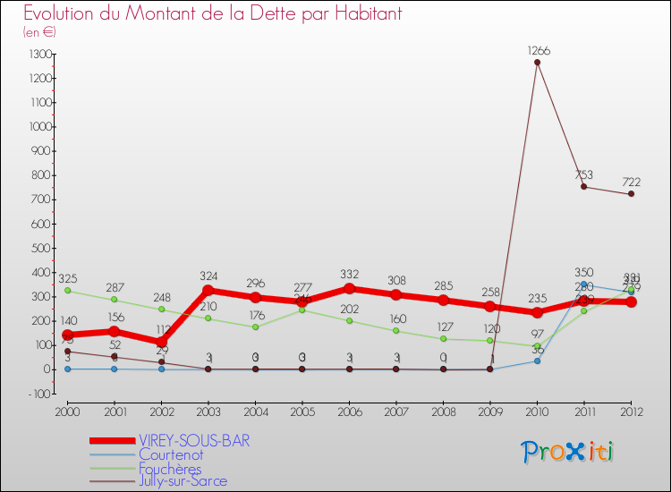 Evolution de la dette par habitant pour la commune de VIREY-SOUS-BAR et les communes proches de 2000 à 2012 Comparaison de la dette par habitant pour VIREY-SOUS-BAR et les communes voisines de 2000 à 2012