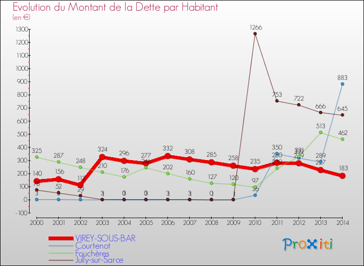 Evolution de la dette par habitant pour la commune de VIREY-SOUS-BAR et les communes proches de 2000 à 2014 Comparaison de la dette par habitant pour VIREY-SOUS-BAR et les communes voisines de 2000 à 2014