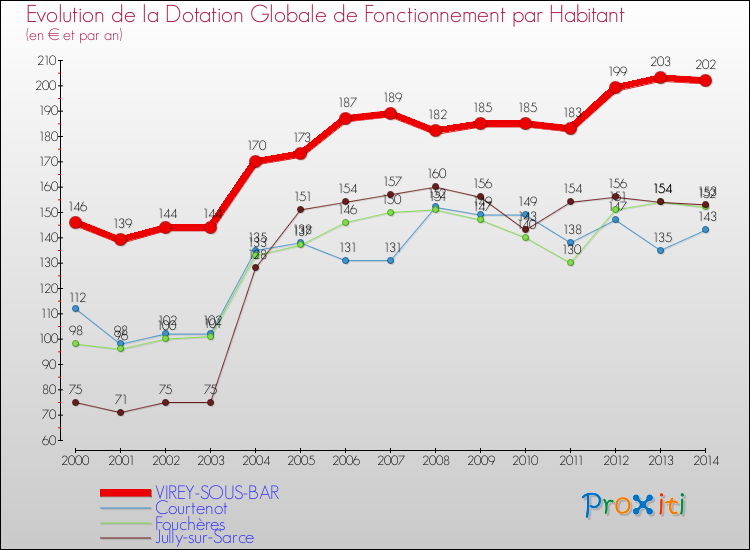 Evolution et montant de la dotation globale de fonctionnement par Habitant pour VIREY-SOUS-BAR et les communes proches de 2000 à 2014. Comparaison des dotations globales de fonctionnement par habitant pour VIREY-SOUS-BAR et les communes voisines de 2000 à 2014.