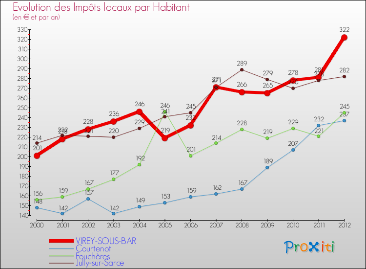 Evolution et montant des impôts locaux par Habitant pour VIREY-SOUS-BAR et les communes proches Comparaison des impôts locaux par habitant pour VIREY-SOUS-BAR et les communes voisines