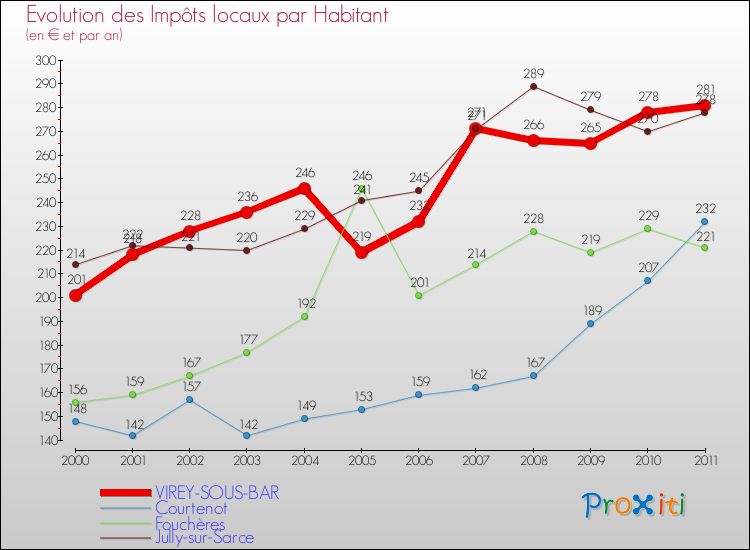 Evolution et montant des impôts locaux par Habitant pour VIREY-SOUS-BAR et les communes proches Comparaison des impôts locaux par habitant pour VIREY-SOUS-BAR et les communes voisines