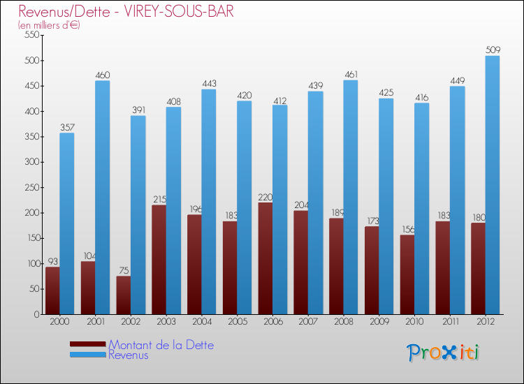 Evolution comparée de la dette et des revenus pour la commune de VIREY-SOUS-BAR de 2000 à 2012 Comparaison de la dette et des revenus pour VIREY-SOUS-BAR de 2000 à 2012