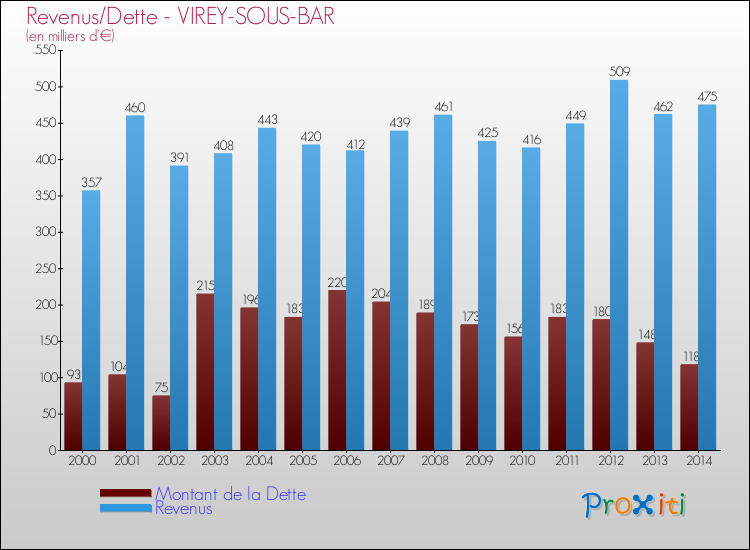 Evolution comparée de la dette et des revenus pour la commune de VIREY-SOUS-BAR de 2000 à 2014 Comparaison de la dette et des revenus pour VIREY-SOUS-BAR de 2000 à 2014