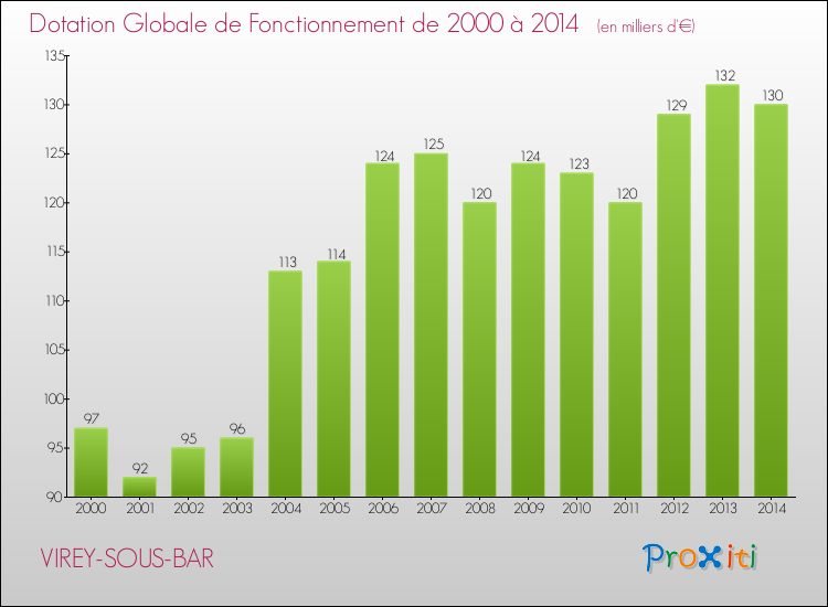 Evolution du montant de la Dotation Globale de Fonctionnement pour la commune de VIREY-SOUS-BAR de 2000 à 2014 Evolution du montant de la Dotation Globale de Fonctionnement pour VIREY-SOUS-BAR de 2000 à 2014
