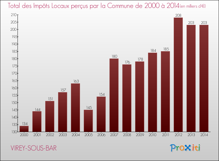 Evolution des Impôts Locaux pour la commune de VIREY-SOUS-BAR de 2000 à 2014 Evolution des Impôts Locaux pour VIREY-SOUS-BAR de 2000 à 2014