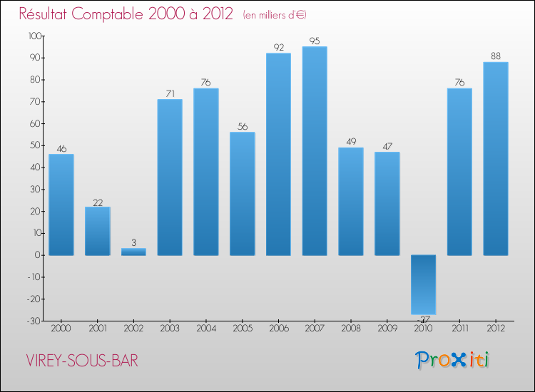 Evolution du résultat comptable pour la commune de VIREY-SOUS-BAR de 2000 à 2012 Evolution du résultat comptable pour VIREY-SOUS-BAR de 2000 à 2012