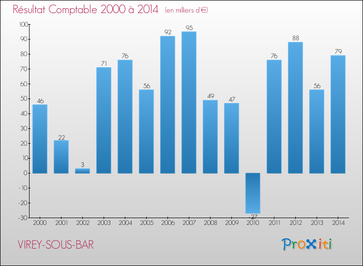 Evolution du résultat comptable pour la commune de VIREY-SOUS-BAR de 2000 à 2014 Evolution du résultat comptable pour VIREY-SOUS-BAR de 2000 à 2014