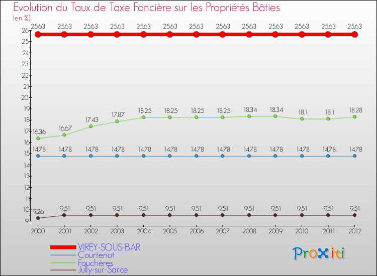 Evolution du taux de la taxe foncière sur le bati pour VIREY-SOUS-BAR et les communes proches de 2000 à 2012 Comparaison des taux de taxe foncière sur le bati pour VIREY-SOUS-BAR et les communes voisines de 2000 à 2012