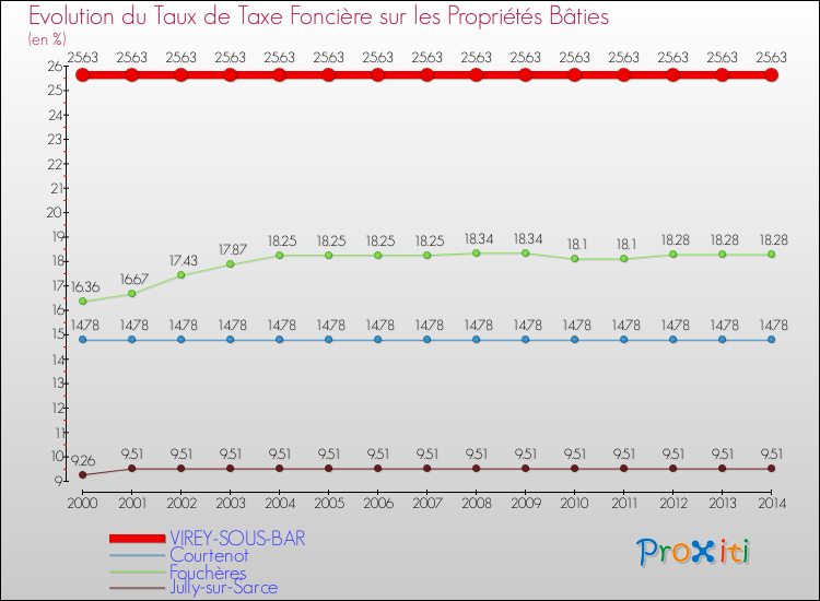 Evolution du taux de la taxe foncière sur le bati pour VIREY-SOUS-BAR et les communes proches de 2000 à 2014 Comparaison des taux de taxe foncière sur le bati pour VIREY-SOUS-BAR et les communes voisines de 2000 à 2014