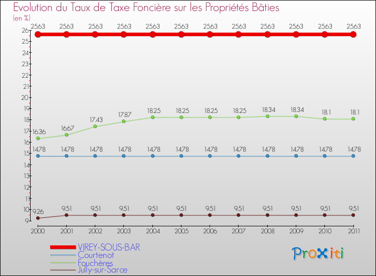 Evolution du taux de la taxe foncière sur le bati pour VIREY-SOUS-BAR et les communes proches Comparaison des taux de taxe foncière sur le bati pour VIREY-SOUS-BAR et les communes voisines