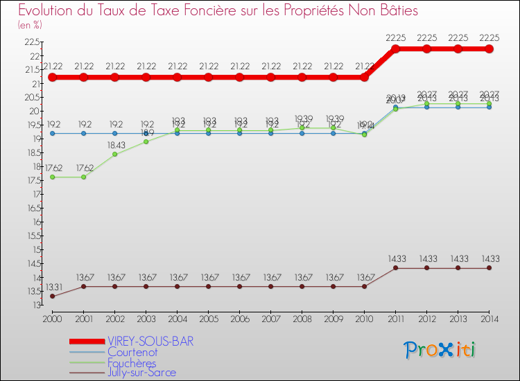 Evolution du taux de la taxe foncière sur les immeubles et terrains non batis pour VIREY-SOUS-BAR et les communes proches de 2000 à 2014 Comparaison des taux de la taxe foncière sur les immeubles et terrains non batis pour VIREY-SOUS-BAR et les communes voisines de 2000 à 2014