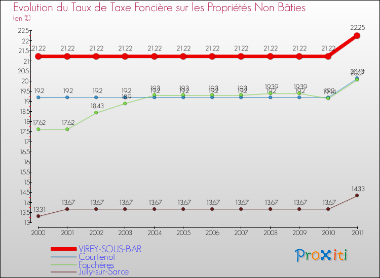 Evolution du taux de la taxe foncière sur les immeubles et terrains non batis pour VIREY-SOUS-BAR et les communes proches Comparaison des taux de la taxe foncière sur les immeubles et terrains non batis pour VIREY-SOUS-BAR et les communes voisines
