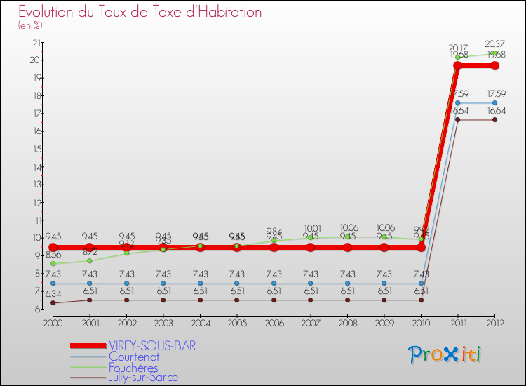 Evolution du taux de la taxe d'habitation pour VIREY-SOUS-BAR et les communes proches Comparaison des taux de la taxe d'habitation pour VIREY-SOUS-BAR et les communes voisines
