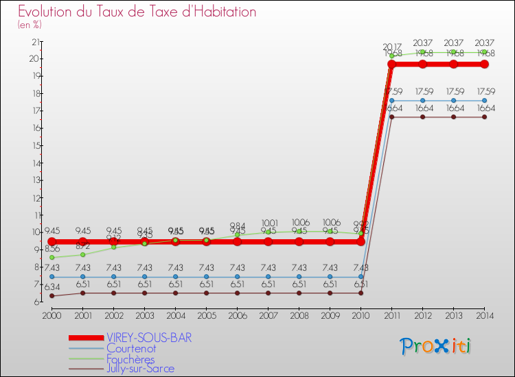 Evolution du taux de la taxe d'habitation pour VIREY-SOUS-BAR et les communes proches de 2000 à 2014 Comparaison des taux de la taxe d'habitation pour VIREY-SOUS-BAR et les communes voisines de 2000 à 2014