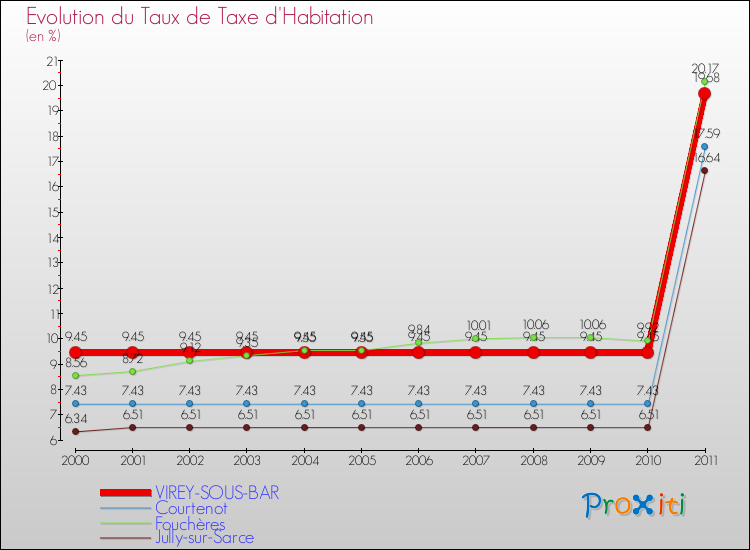 Evolution du taux de la taxe d'habitation pour VIREY-SOUS-BAR et les communes proches Comparaison des taux de la taxe d'habitation pour VIREY-SOUS-BAR et les communes voisines