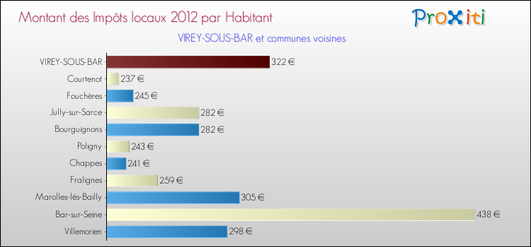 Montant des impôts locaux par Habitant pour VIREY-SOUS-BAR et les communes proches Comparaison des impôts locaux par habitant pour VIREY-SOUS-BAR et les communes voisines