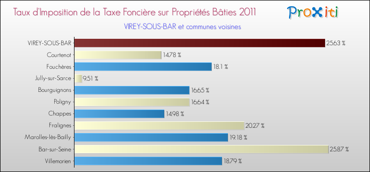 Taux d'imposition de la taxe foncière sur le bati 2011 pour VIREY-SOUS-BAR et les communes proches Comparaison des taux d'imposition de la taxe foncière sur le bati 2011 pour VIREY-SOUS-BAR et les communes voisines