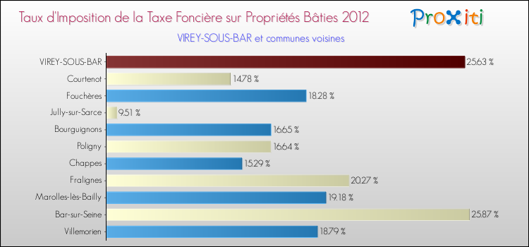 Taux d'imposition de la taxe foncière sur le bati 2012 pour VIREY-SOUS-BAR et les communes proches Comparaison des taux d'imposition de la taxe foncière sur le bati 2012 pour VIREY-SOUS-BAR et les communes voisines
