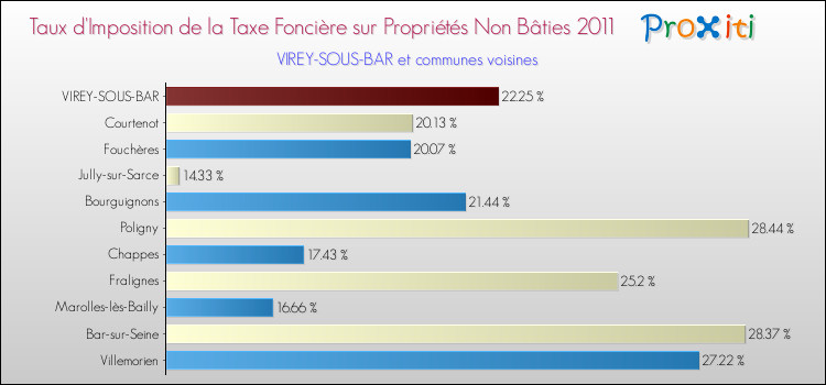 Taux d'imposition de la taxe foncière sur les immeubles et terrains non batis 2011 pour VIREY-SOUS-BAR et les communes proches Comparaison des taux d'imposition de la taxe foncière sur les immeubles et terrains non batis 2011 pour VIREY-SOUS-BAR et les communes voisines