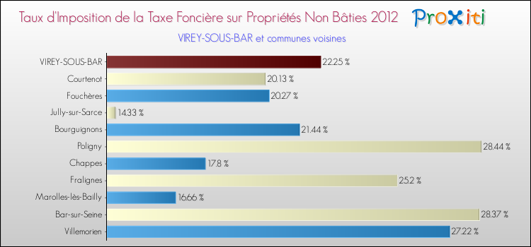 Taux d'imposition de la taxe foncière sur les immeubles et terrains non batis 2012 pour VIREY-SOUS-BAR et les communes proches Comparaison des taux d'imposition de la taxe foncière sur les immeubles et terrains non batis 2012 pour VIREY-SOUS-BAR et les communes voisines