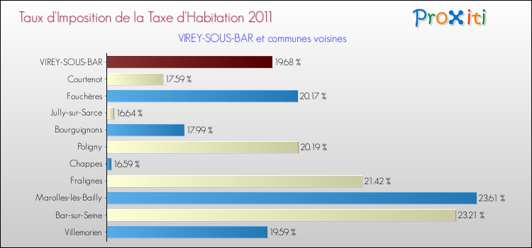 Taux d'imposition de la taxe d'habitation 2011 pour VIREY-SOUS-BAR et les communes proches Comparaison des taux d'imposition de la taxe d'habitation 2011 pour VIREY-SOUS-BAR et les communes voisines
