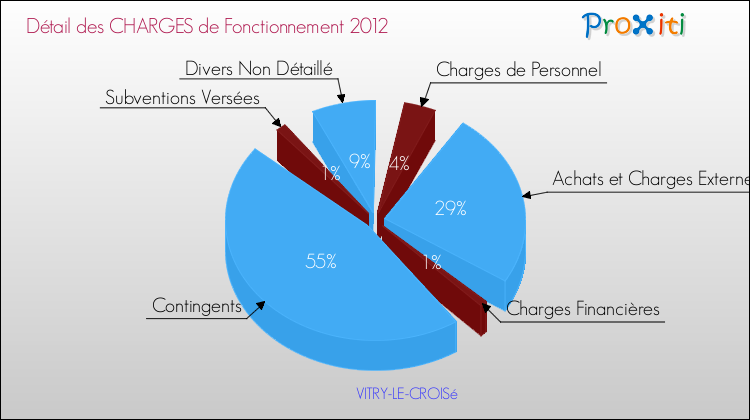 Décomposition des Charges de Fonctionnement 2012 de la commune de VITRY-LE-CROISé Charges de Fonctionnement 2012 pour la commune de VITRY-LE-CROISé
