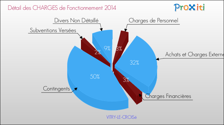 Décomposition des Charges de Fonctionnement 2014 de la commune de VITRY-LE-CROISé Charges de Fonctionnement 2014 pour la commune de VITRY-LE-CROISé