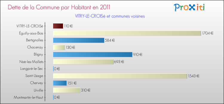 Dette par habitant de la commune en 2011 pour VITRY-LE-CROISé et les communes proches Comparaison de la dette par habitant de la commune en 2011 pour VITRY-LE-CROISé et les communes voisines