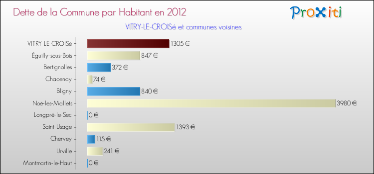 Dette par habitant de la commune en 2012 pour VITRY-LE-CROISé et les communes proches Comparaison de la dette par habitant de la commune en 2012 pour VITRY-LE-CROISé et les communes voisines