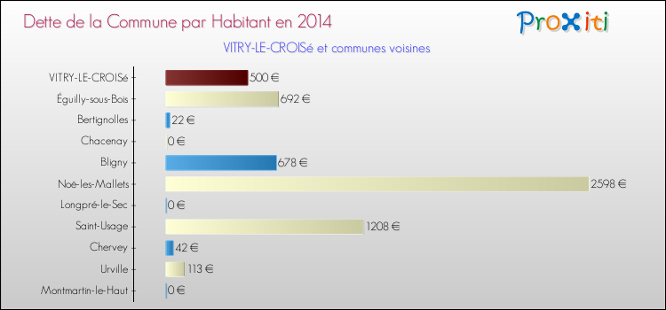 Dette par habitant de la commune en 2014 pour VITRY-LE-CROISé et les communes proches Comparaison de la dette par habitant de la commune en 2014 pour VITRY-LE-CROISé et les communes voisines