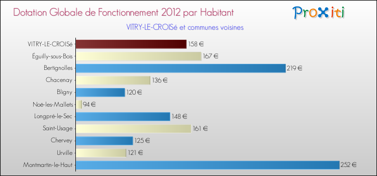 Montant des dotations globales de fonctionnement DGF par Habitant pour VITRY-LE-CROISé et les communes proches Comparaison des des dotations globales de fonctionnement DGF par habitant pour VITRY-LE-CROISé et les communes voisines