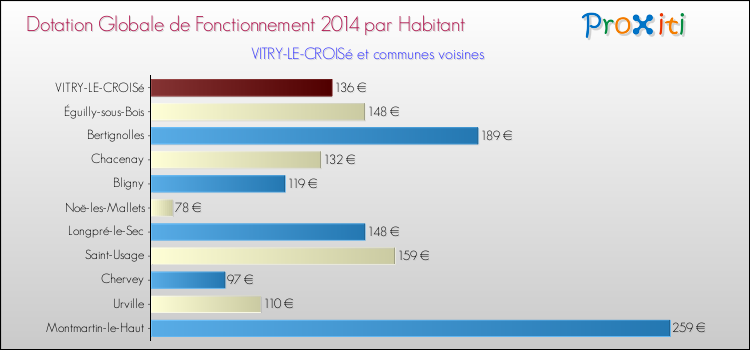 Montant des dotations globales de fonctionnement DGF par Habitant pour VITRY-LE-CROISé et les communes proches en 2014. Comparaison des des dotations globales de fonctionnement DGF par habitant pour VITRY-LE-CROISé et les communes voisines en 2014.