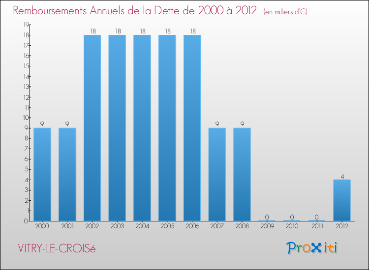 Evolution de l'annuité de la dette pour la commune de VITRY-LE-CROISé de 2000 à 2012 Annuités de la dette pour VITRY-LE-CROISé de 2000 à 2012
