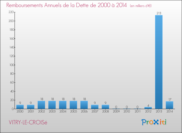 Evolution de l'annuité de la dette pour la commune de VITRY-LE-CROISé de 2000 à 2014 Annuités de la dette pour VITRY-LE-CROISé de 2000 à 2014